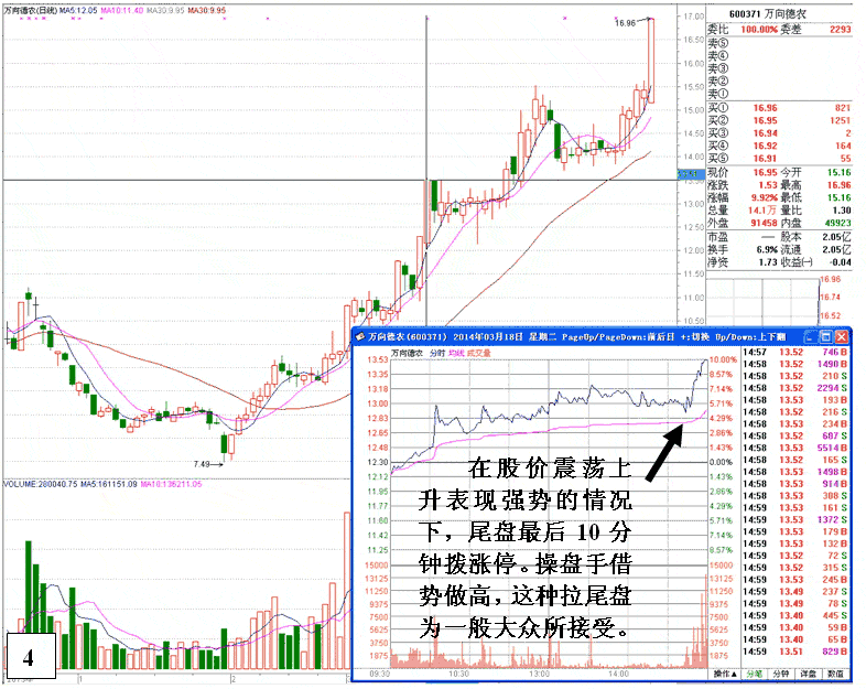 万向德农庄家尾盘拉升