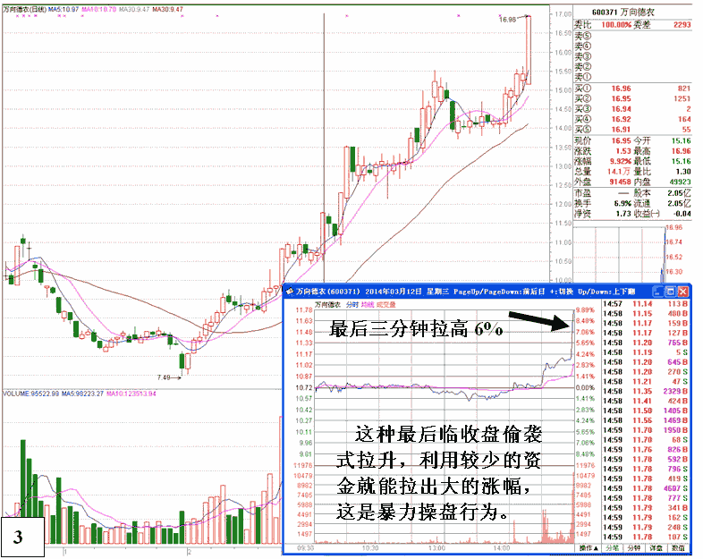 万向德农庄家尾盘拉升