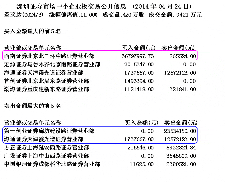 圣莱达主力盘口实战