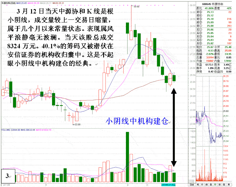 中源协和机构悄悄建仓