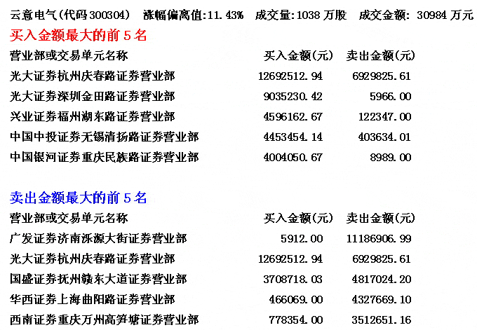 云意电器快速暴涨分析
