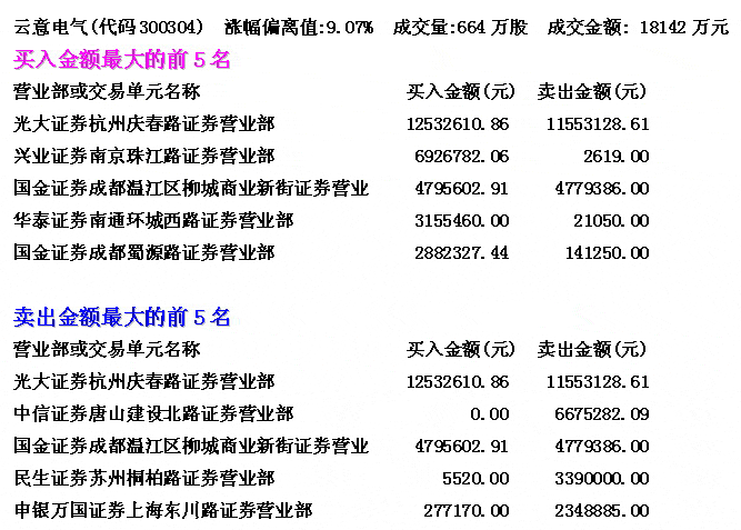云意电器快速暴涨分析
