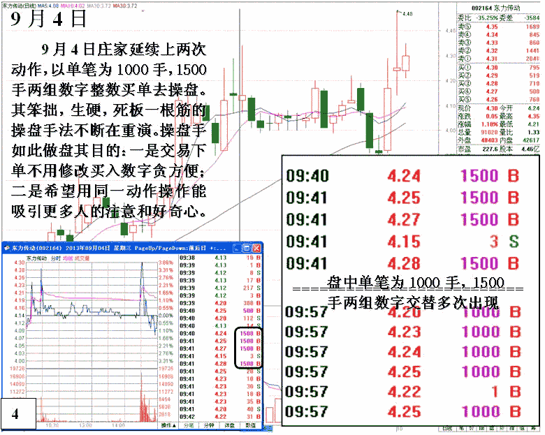 东力传动操盘手法分析