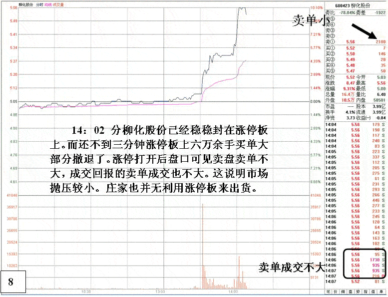 柳化股份庄家盘口动作