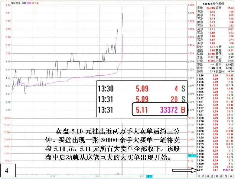 柳化股份庄家盘口动作