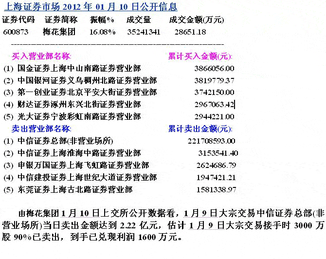 梅花集团庄家大宗交易