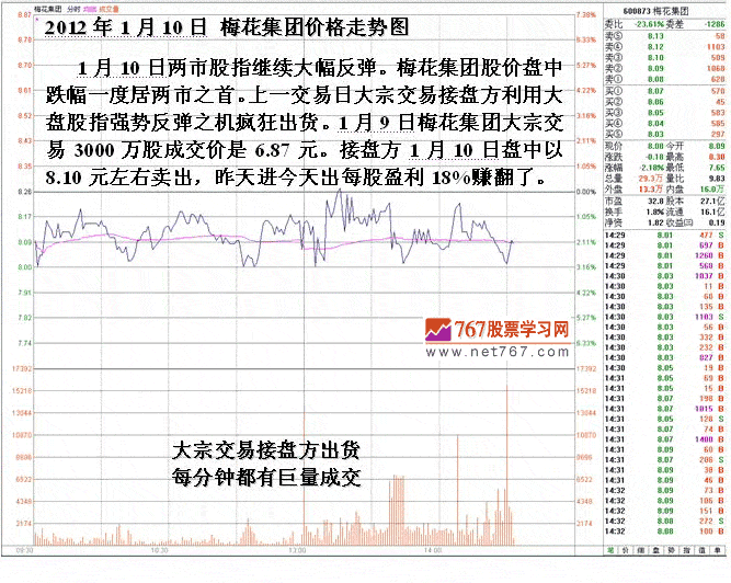 梅花集团庄家大宗交易