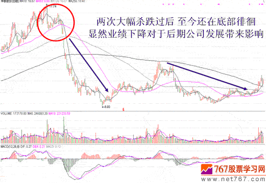 公司业绩影响股价案例