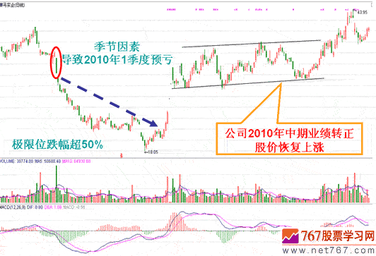 超跌反弹实战分析4例