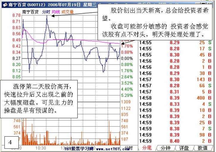 南宁百货盘口分析