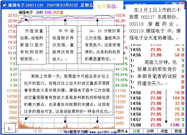 康强电子盘口实战分析