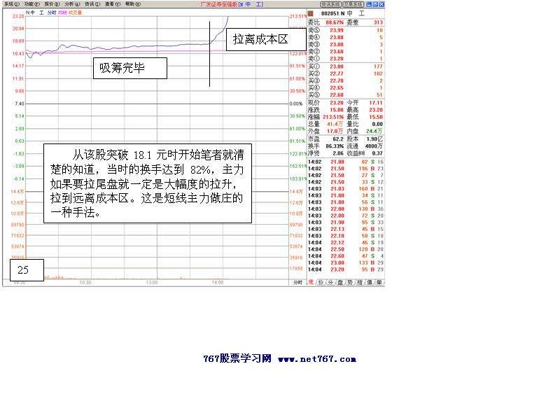 中工国际主力运作盘口2
