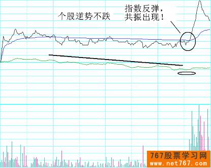 分时图实战图解(7) 共振买点