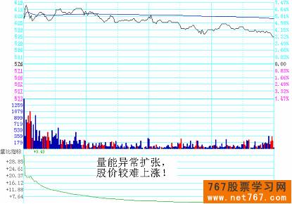 分时图实战图解(9) 量能扩张