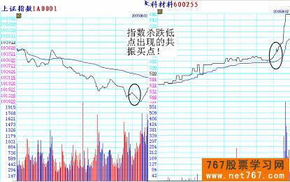 分时图实战图解(7) 共振买点