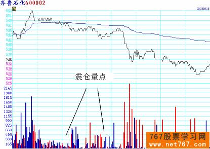 分时图实战图解(8) 分时判断震仓