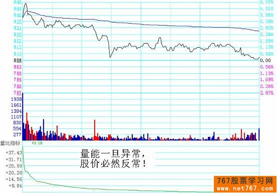 分时图实战图解(9) 量能扩张
