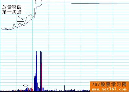 分时图实战图解(3) 第一买点