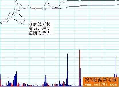 分时图实战图解(5) 强势股分时特征