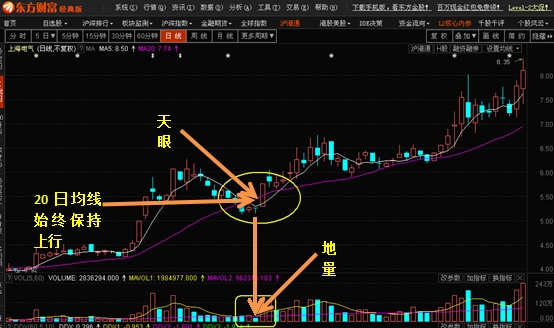 K线形态出牛股之七：天眼地量