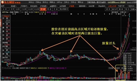 K线形态出牛股之十：放量过头