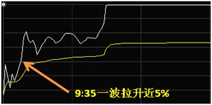 备战T+0 决胜分时图