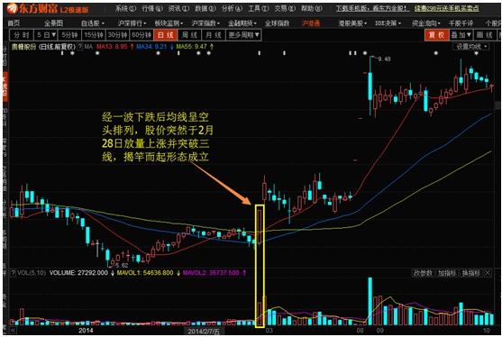 K线形态出牛股之19：揭竿而起