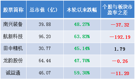 如果反弹 什么股最具爆发力(附表)