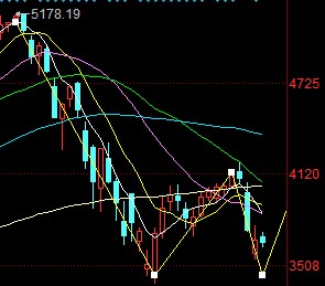 A股后市是三重顶还是W底       中信四大金刚狂扫21股
