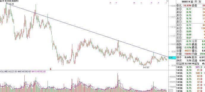教你5分钟看懂一只股票