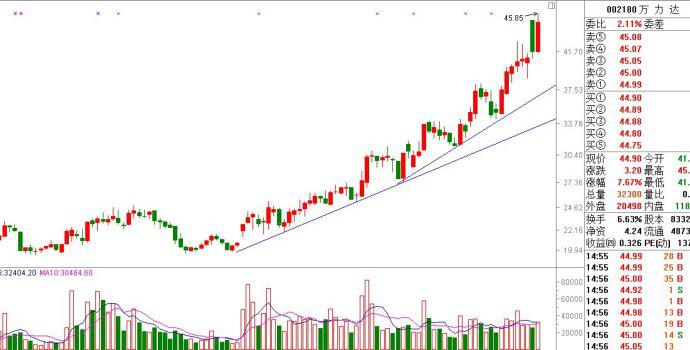 教你5分钟看懂一只股票