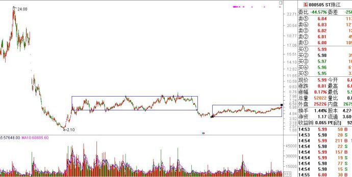 教你5分钟看懂一只股票