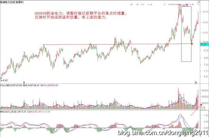 教你5分钟看懂一只股票