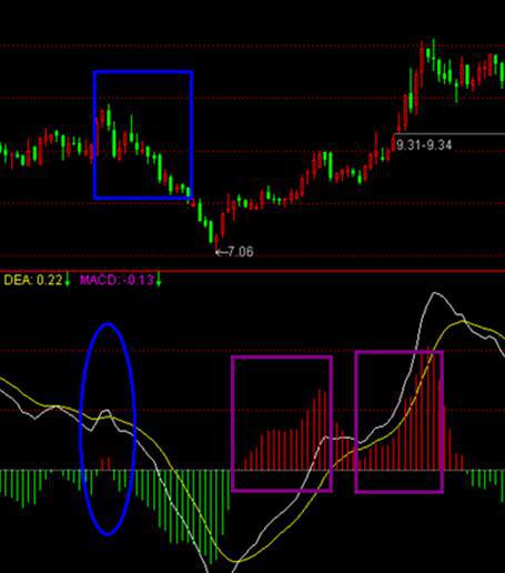 MACD高级战法使用技巧