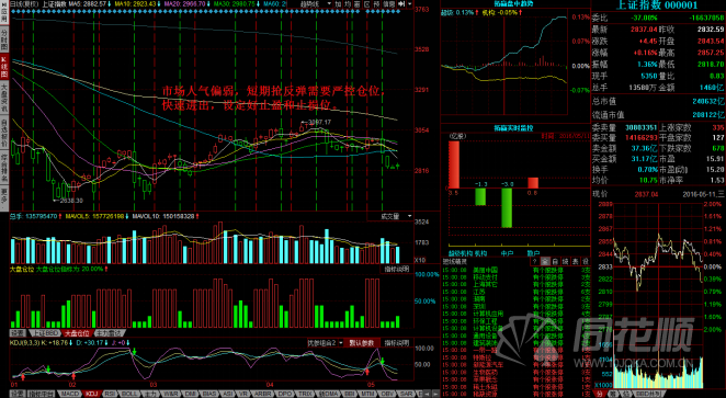 每日股评2016年5月11日星期三