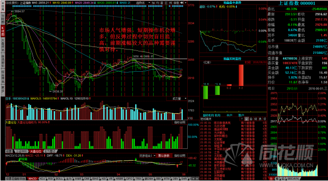 每日股评2016年6月1日星期三