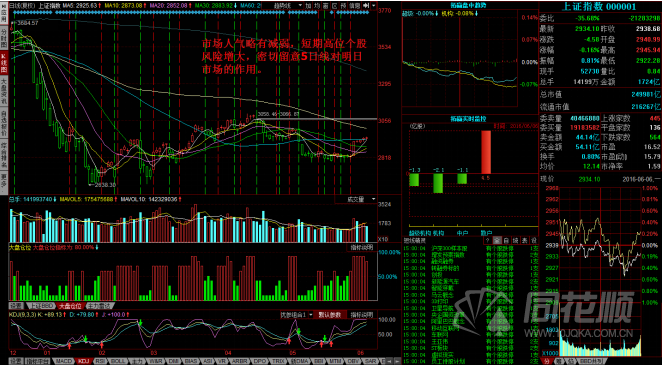 每日股评2016年6月6日星期一