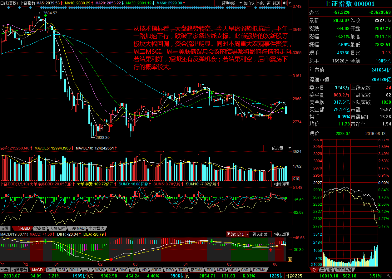 每日股评2016年6月13日星期一