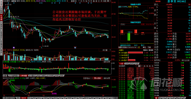 每日股评2016年6月14日星期二