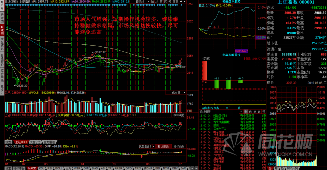 每日股评2016年7月6日星期三