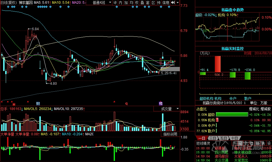 每日股评2016年8月18日星期四
