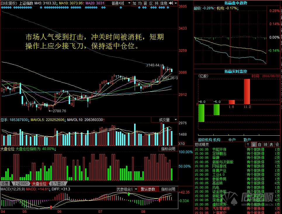 每日股评2016年8月22日星期一