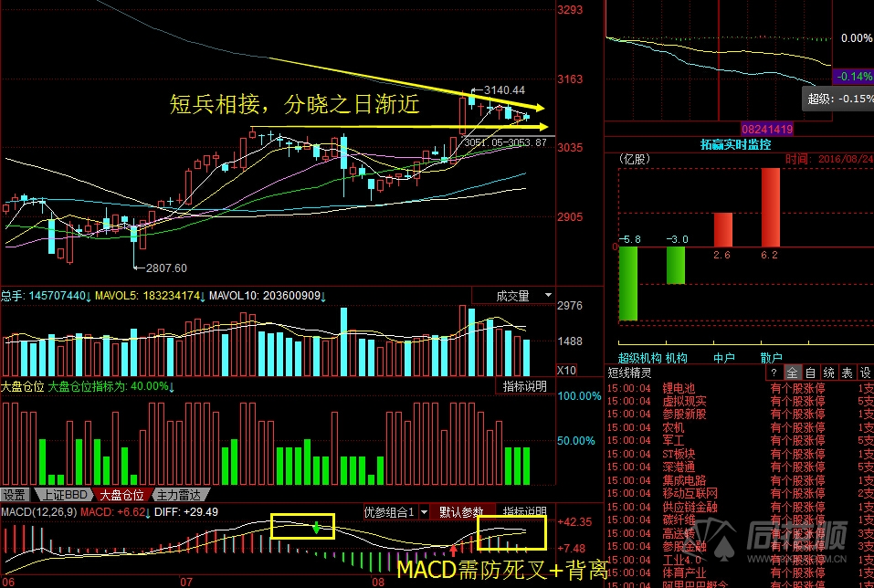 每日股评2016年8月24日星期三