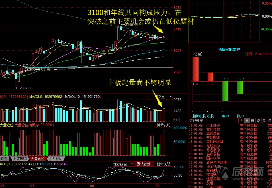 每日股评2016年9月6日星期二