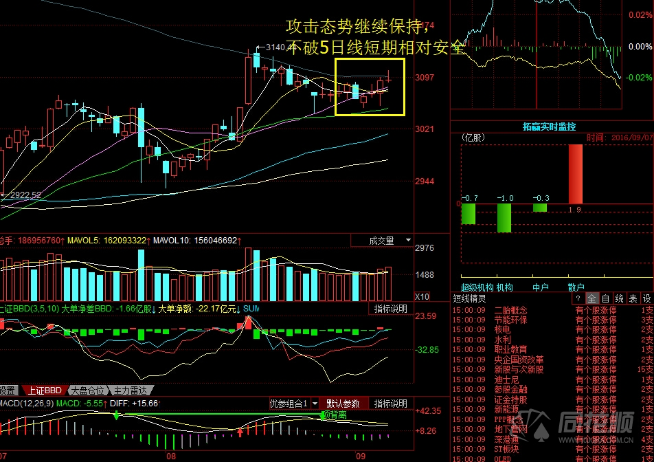 每日股评2016年9月7日星期三