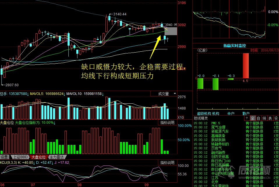 每日股评2016年9月13日星期二