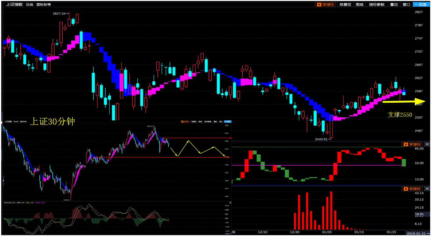 操盘晨记2019年1月31日星期四